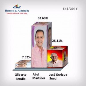 ultima encuesta firma Herrera & Asociados