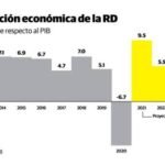 evolucion economica rd 17412442 20211012172052