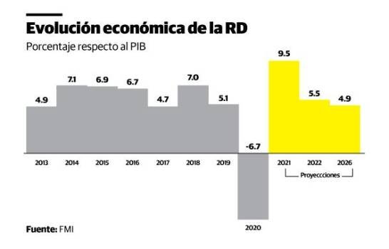 evolucion economica rd 17412442 20211012172052