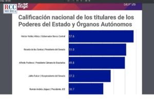RRPP COOPNAMA: Julito Fulcar se posiciona con sólida valoración nacional entre los principales titulares de los Poderes del Estado y Órganos Autónomos 1 WhatsApp Image 2026 09 30 at 11.01.36 AM